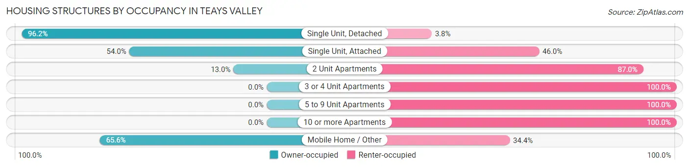 Housing Structures by Occupancy in Teays Valley