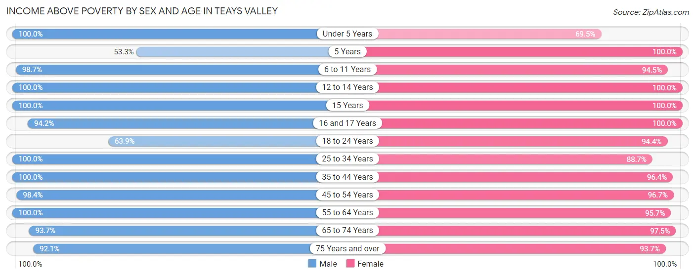Income Above Poverty by Sex and Age in Teays Valley