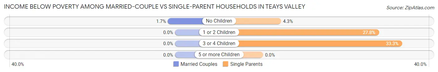 Income Below Poverty Among Married-Couple vs Single-Parent Households in Teays Valley