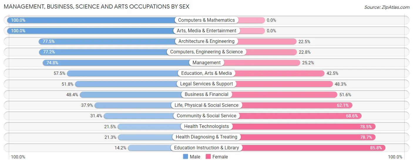 Management, Business, Science and Arts Occupations by Sex in Teays Valley