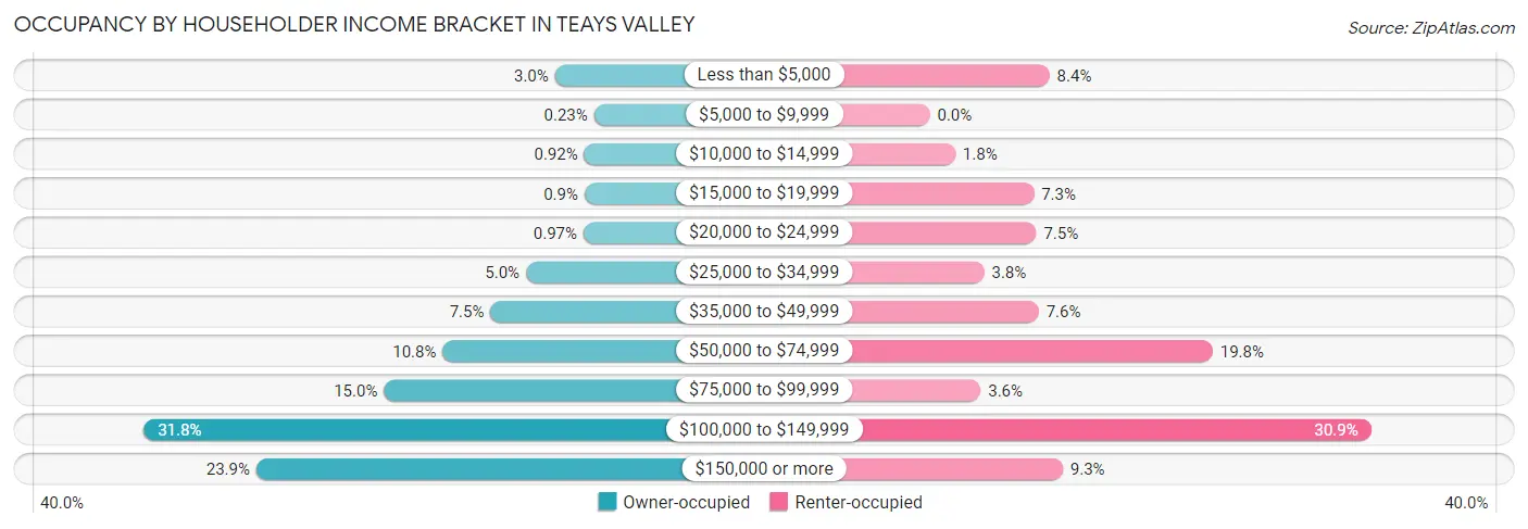 Occupancy by Householder Income Bracket in Teays Valley