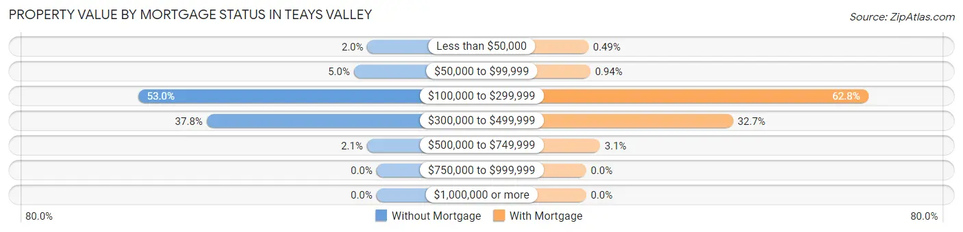 Property Value by Mortgage Status in Teays Valley