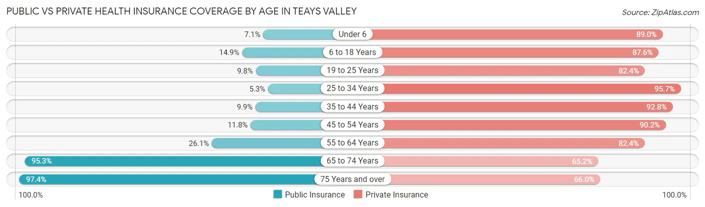 Public vs Private Health Insurance Coverage by Age in Teays Valley