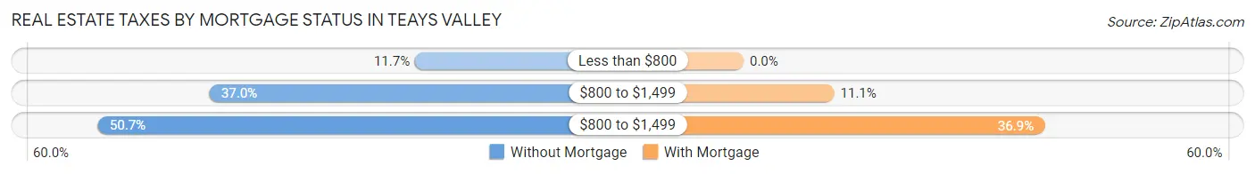 Real Estate Taxes by Mortgage Status in Teays Valley