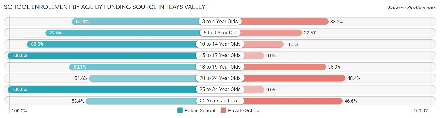 School Enrollment by Age by Funding Source in Teays Valley