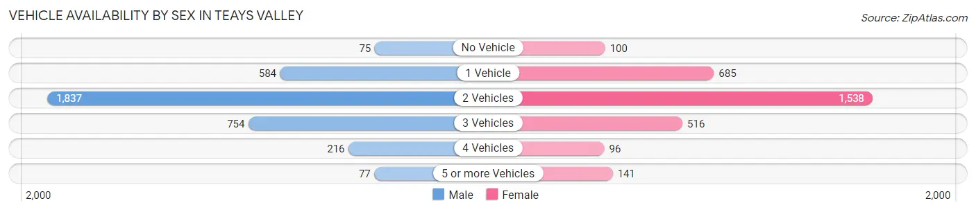 Vehicle Availability by Sex in Teays Valley