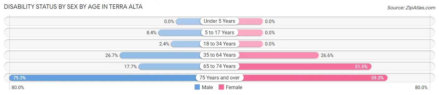 Disability Status by Sex by Age in Terra Alta