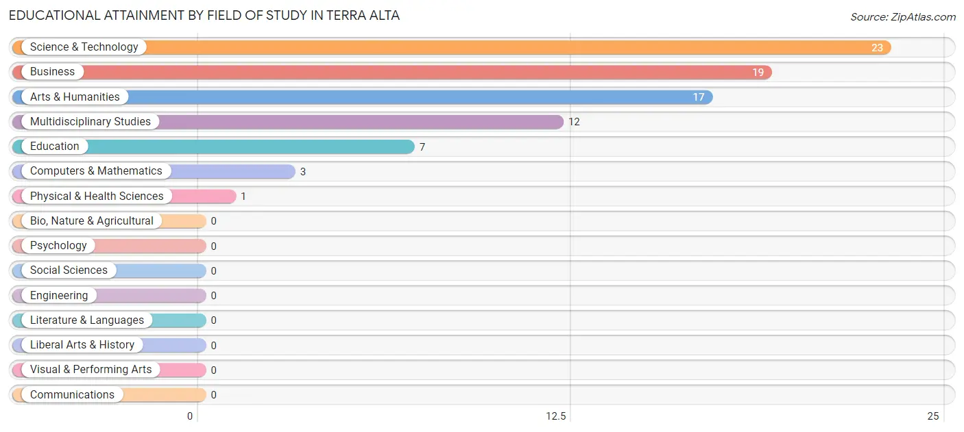 Educational Attainment by Field of Study in Terra Alta