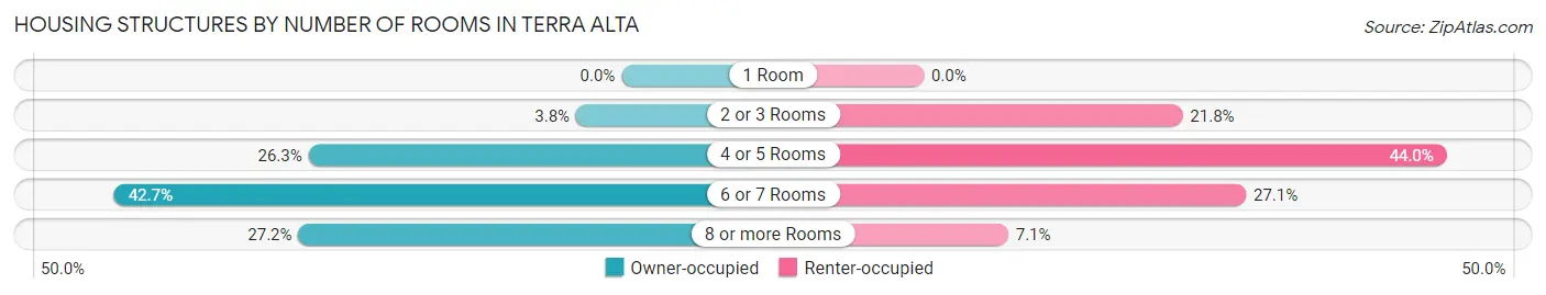Housing Structures by Number of Rooms in Terra Alta