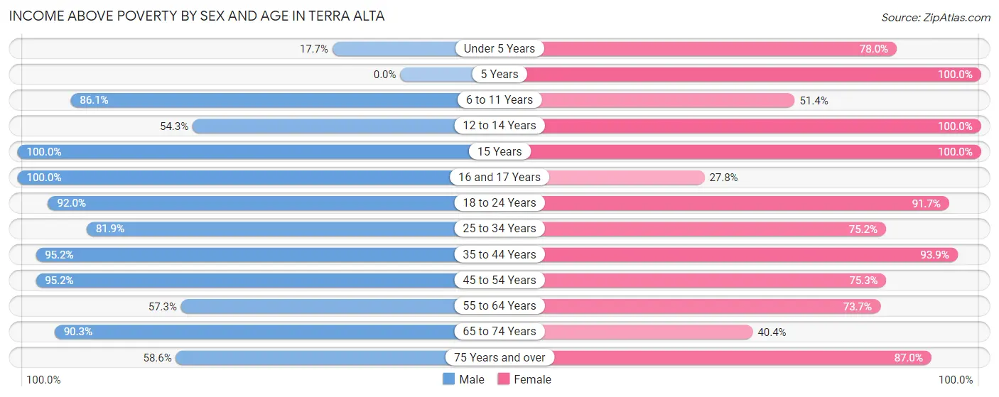 Income Above Poverty by Sex and Age in Terra Alta