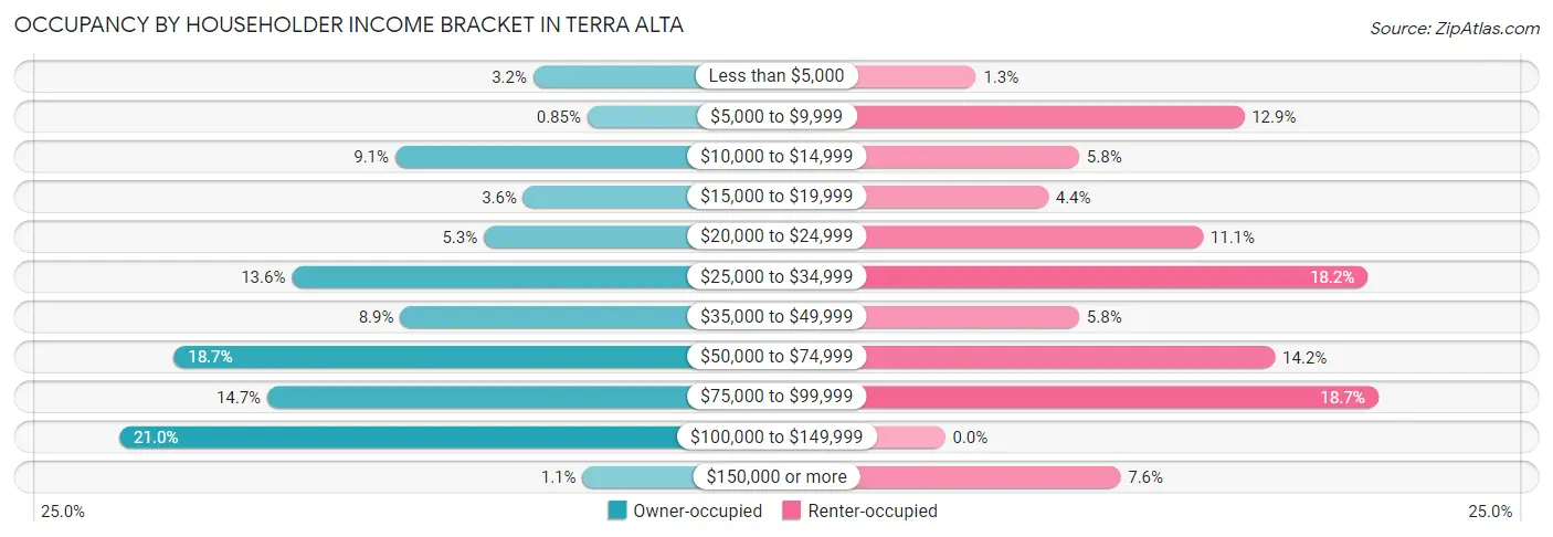 Occupancy by Householder Income Bracket in Terra Alta