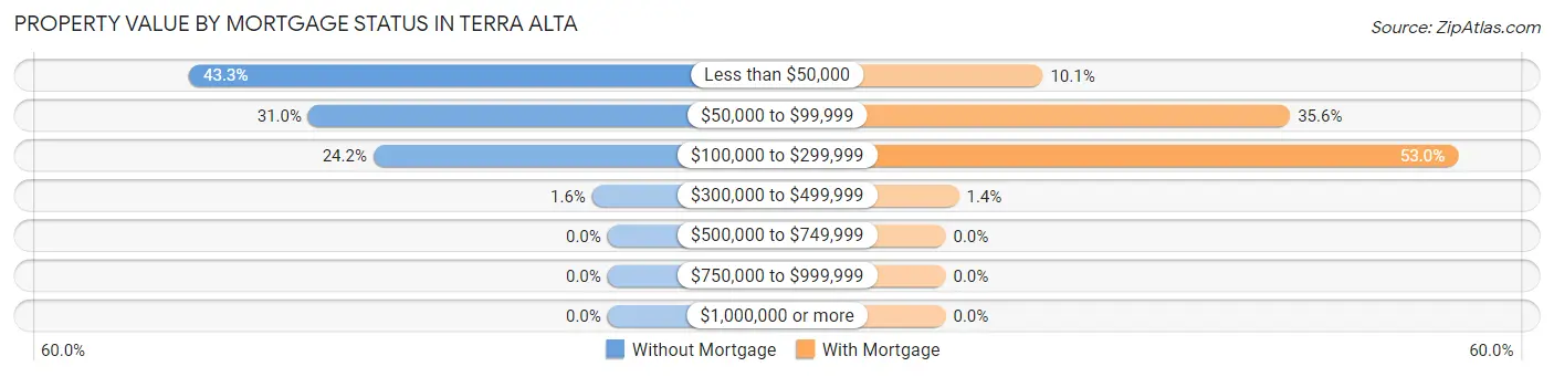 Property Value by Mortgage Status in Terra Alta
