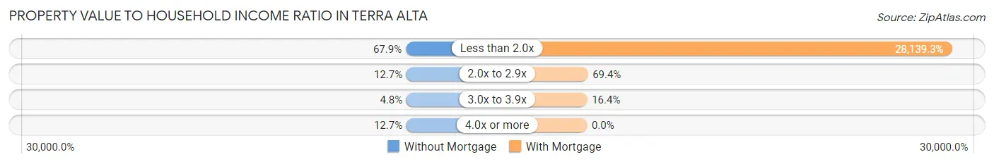 Property Value to Household Income Ratio in Terra Alta