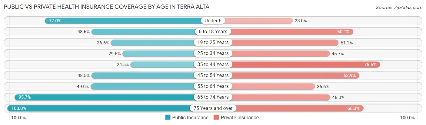 Public vs Private Health Insurance Coverage by Age in Terra Alta