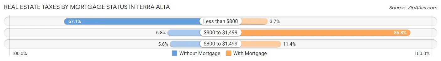 Real Estate Taxes by Mortgage Status in Terra Alta