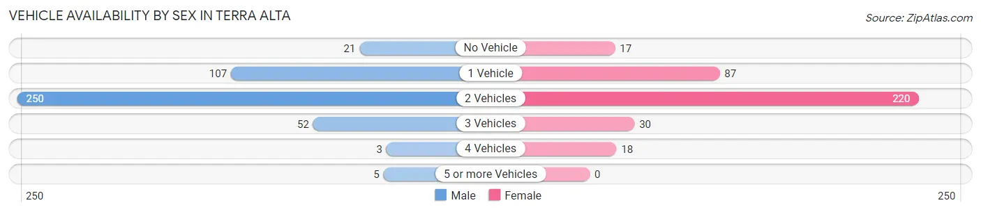 Vehicle Availability by Sex in Terra Alta