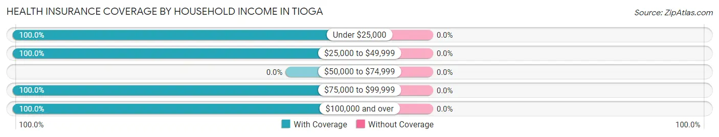 Health Insurance Coverage by Household Income in Tioga