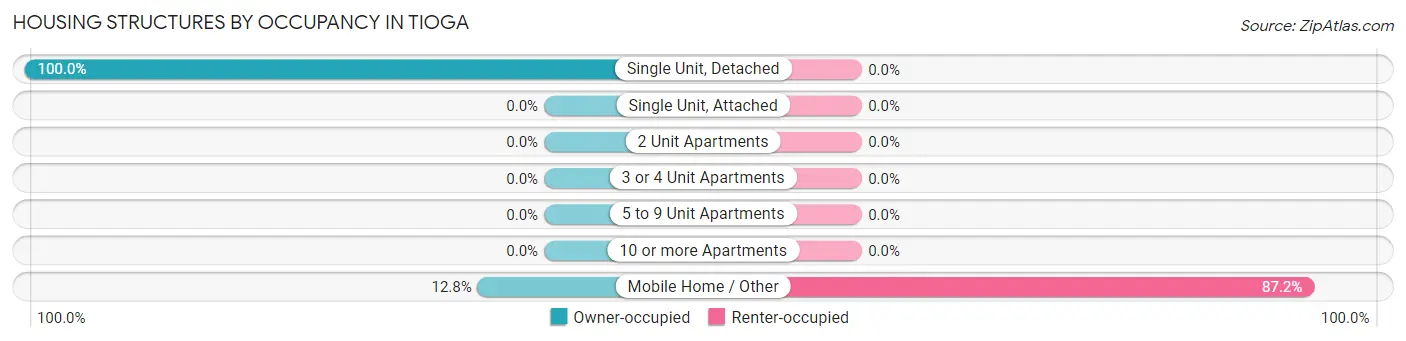 Housing Structures by Occupancy in Tioga