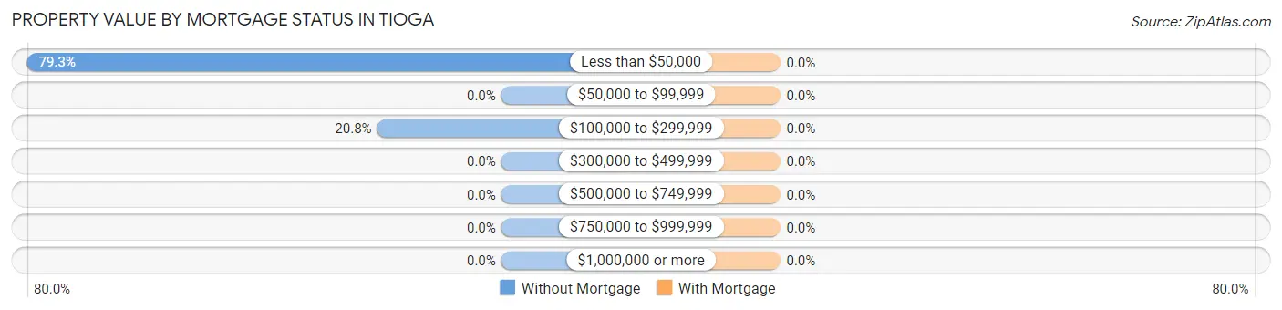 Property Value by Mortgage Status in Tioga