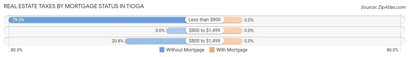 Real Estate Taxes by Mortgage Status in Tioga