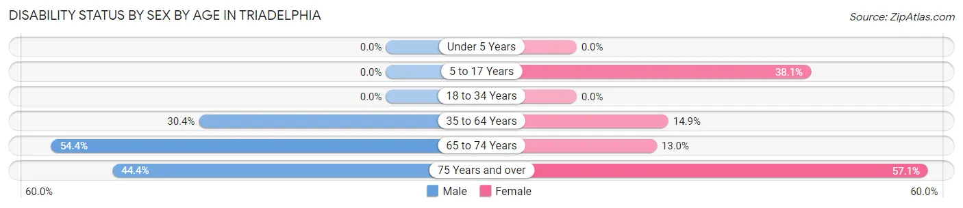 Disability Status by Sex by Age in Triadelphia