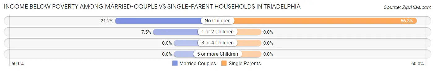 Income Below Poverty Among Married-Couple vs Single-Parent Households in Triadelphia