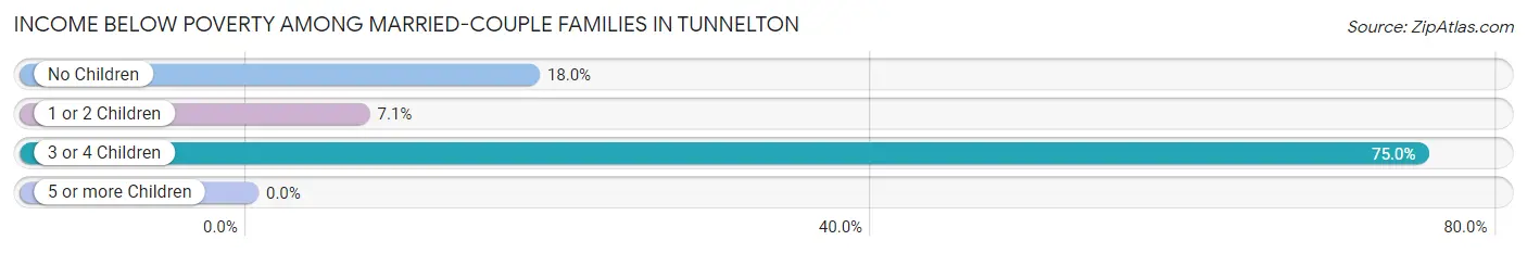 Income Below Poverty Among Married-Couple Families in Tunnelton