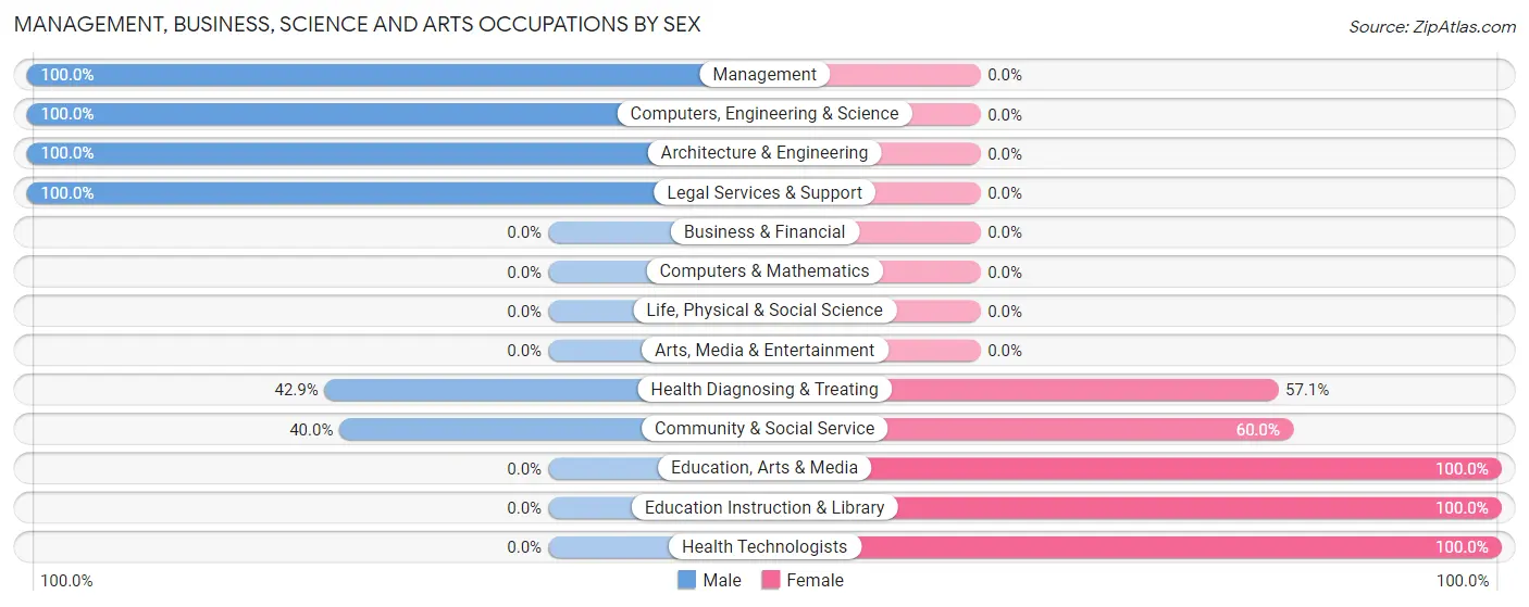 Management, Business, Science and Arts Occupations by Sex in Tunnelton
