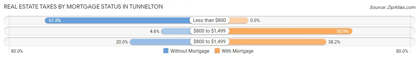Real Estate Taxes by Mortgage Status in Tunnelton