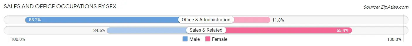 Sales and Office Occupations by Sex in Tunnelton