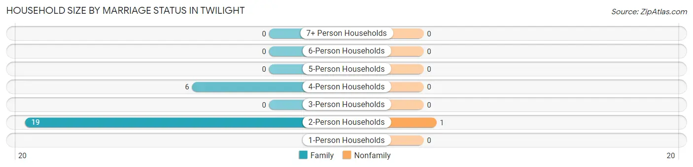 Household Size by Marriage Status in Twilight