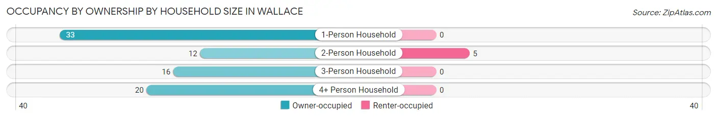 Occupancy by Ownership by Household Size in Wallace