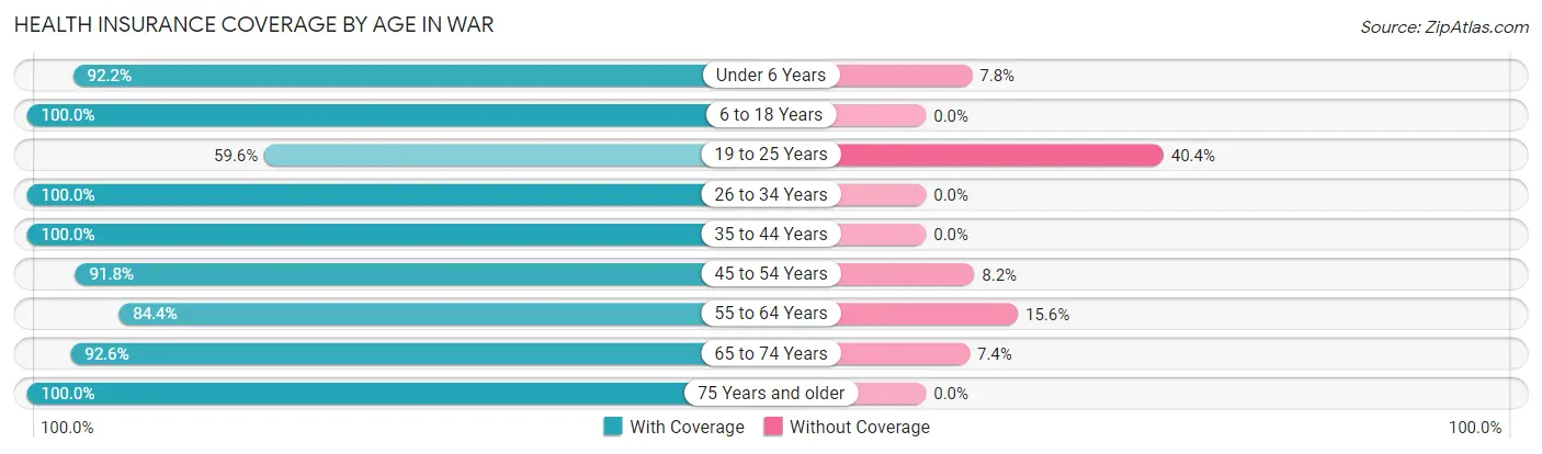 Health Insurance Coverage by Age in War