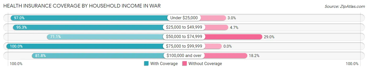 Health Insurance Coverage by Household Income in War