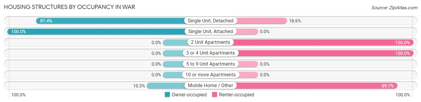 Housing Structures by Occupancy in War