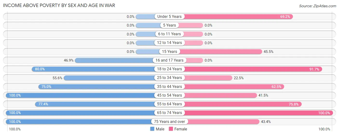 Income Above Poverty by Sex and Age in War