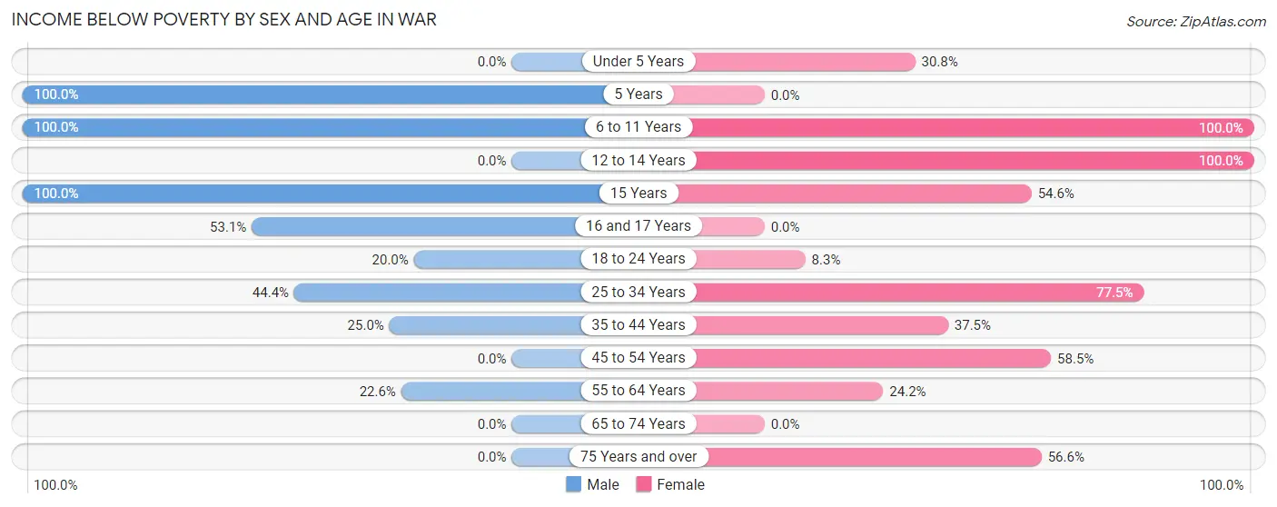 Income Below Poverty by Sex and Age in War