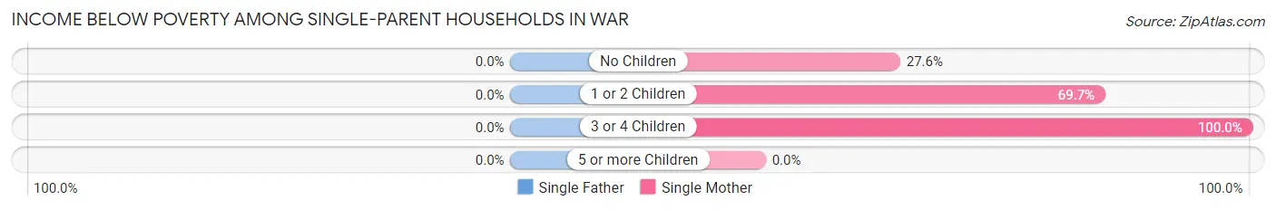 Income Below Poverty Among Single-Parent Households in War