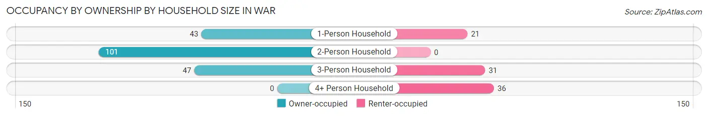 Occupancy by Ownership by Household Size in War