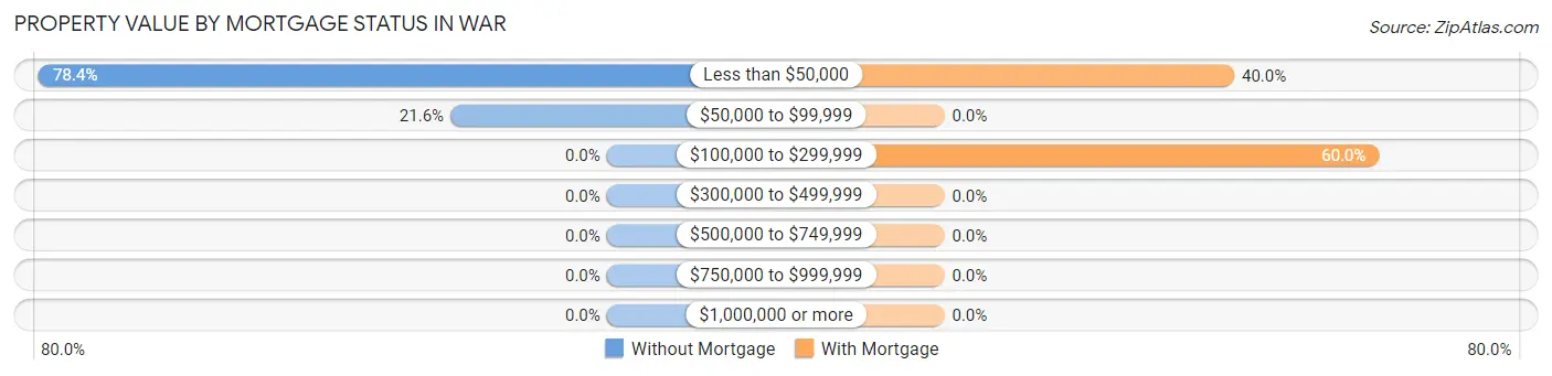 Property Value by Mortgage Status in War