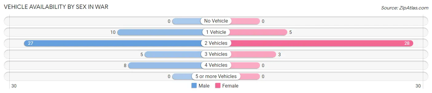 Vehicle Availability by Sex in War