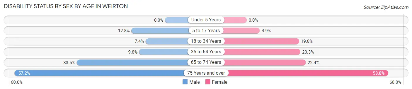Disability Status by Sex by Age in Weirton