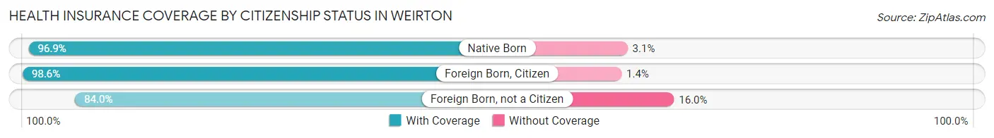 Health Insurance Coverage by Citizenship Status in Weirton