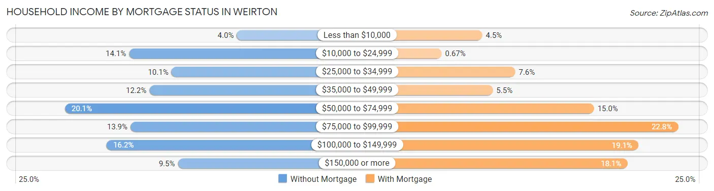 Household Income by Mortgage Status in Weirton