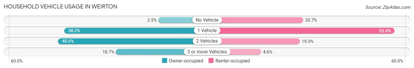 Household Vehicle Usage in Weirton