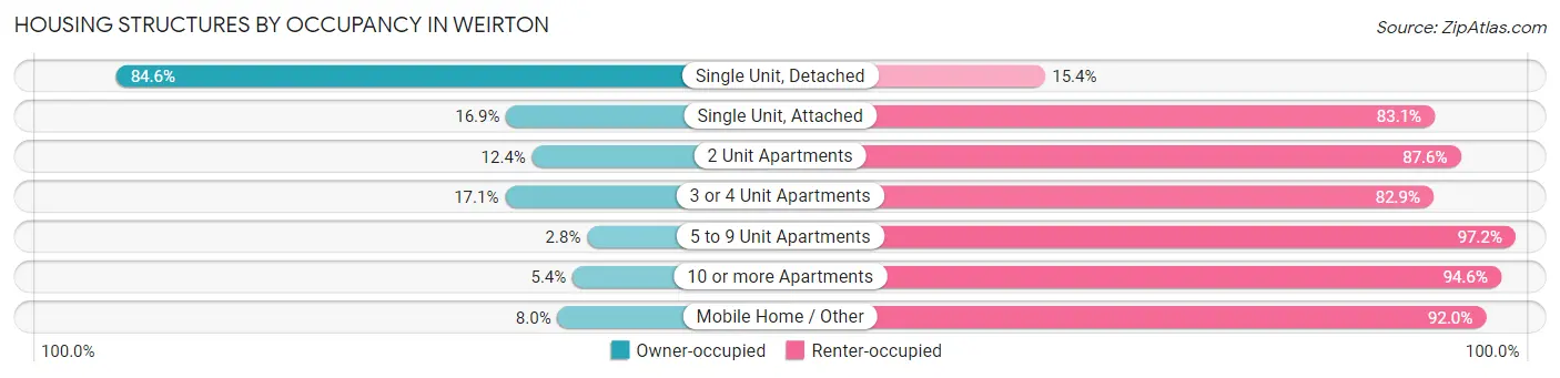 Housing Structures by Occupancy in Weirton