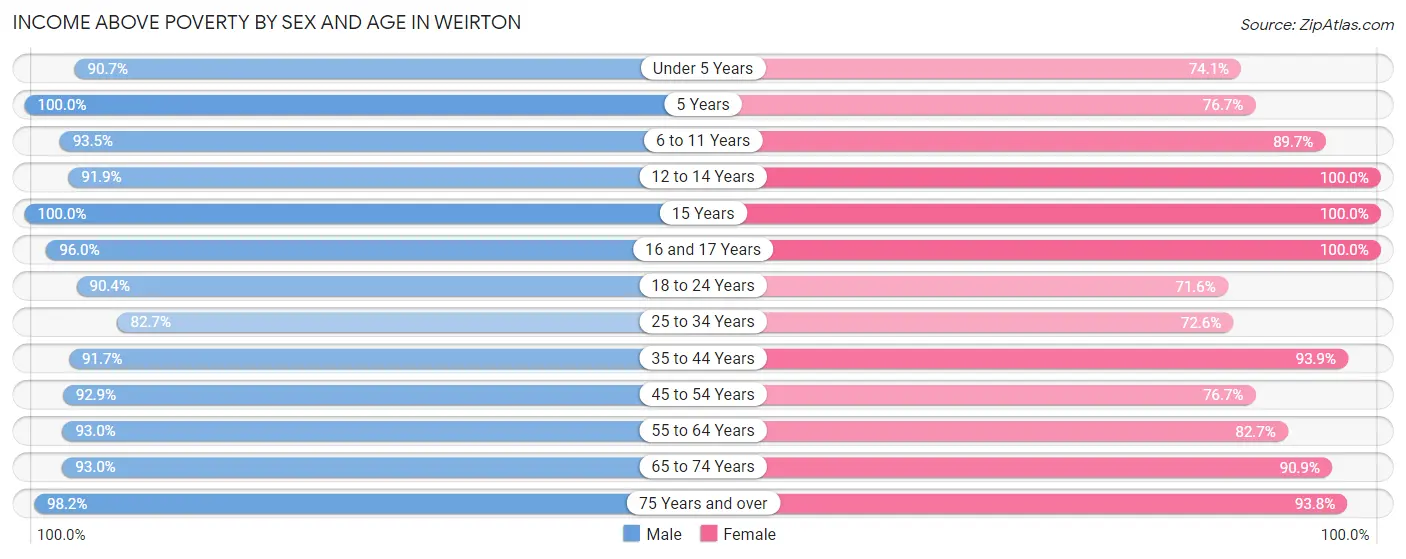 Income Above Poverty by Sex and Age in Weirton