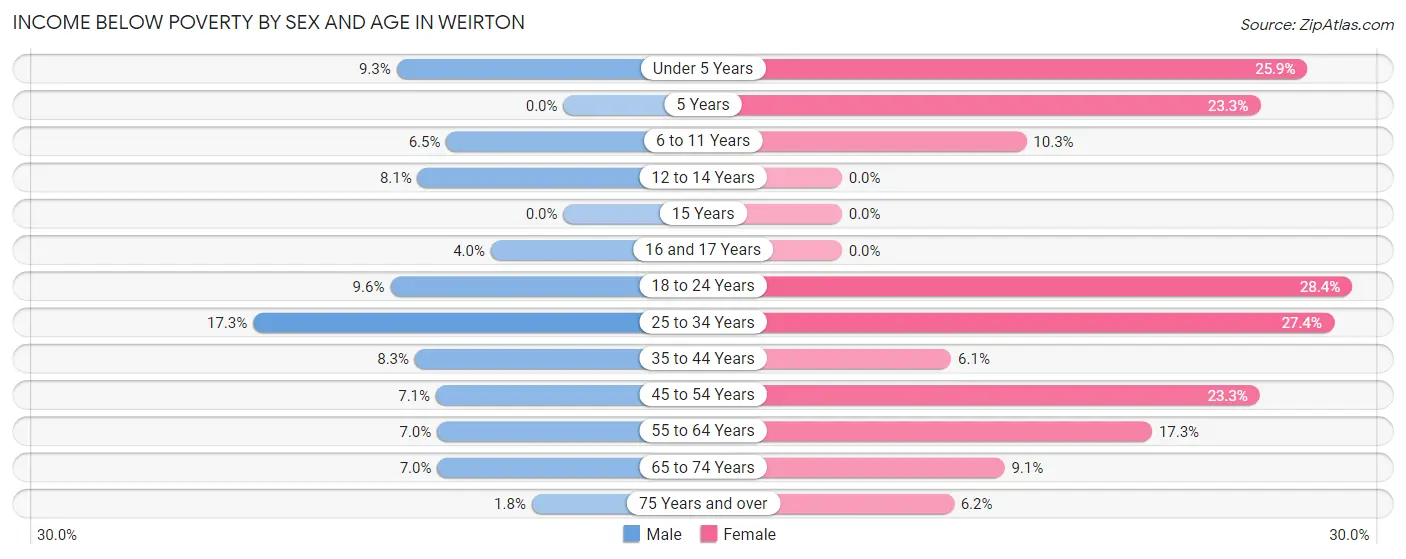 Income Below Poverty by Sex and Age in Weirton