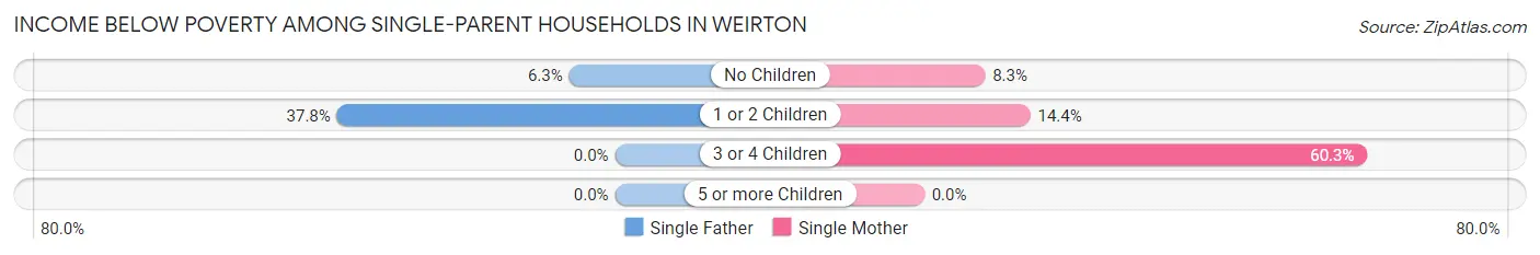 Income Below Poverty Among Single-Parent Households in Weirton