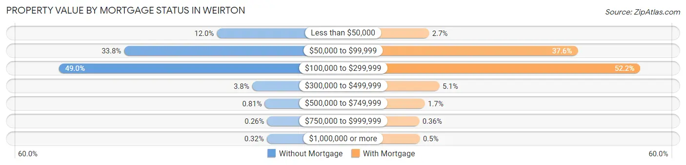 Property Value by Mortgage Status in Weirton